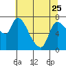 Cathlamet tide chart for Thursday, May 25, 2023