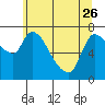 Cathlamet tide chart for Friday, May 26, 2023