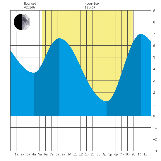 Cathlamet tide chart for Saturday, May 27, 2023