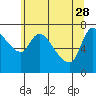 Cathlamet tide chart for Sunday, May 28, 2023