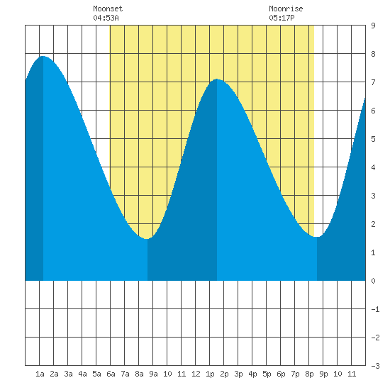 Cathlamet tide chart for Tuesday, May 2, 2023