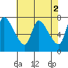 Cathlamet tide chart for Tuesday, May 2, 2023