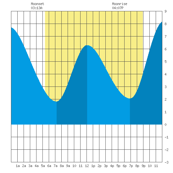 Cathlamet tide chart for Tuesday, May 30, 2023