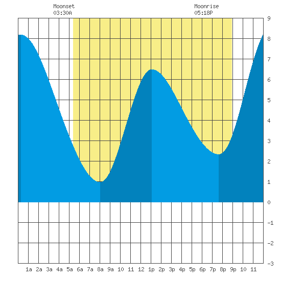 Cathlamet tide chart for Wednesday, May 31, 2023