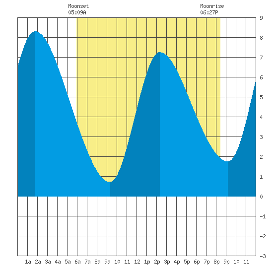 Cathlamet tide chart for Wednesday, May 3, 2023