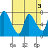 Cathlamet tide chart for Wednesday, May 3, 2023