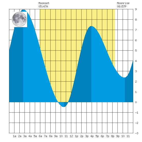 Cathlamet tide chart for Friday, May 5, 2023