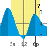 Cathlamet tide chart for Sunday, May 7, 2023
