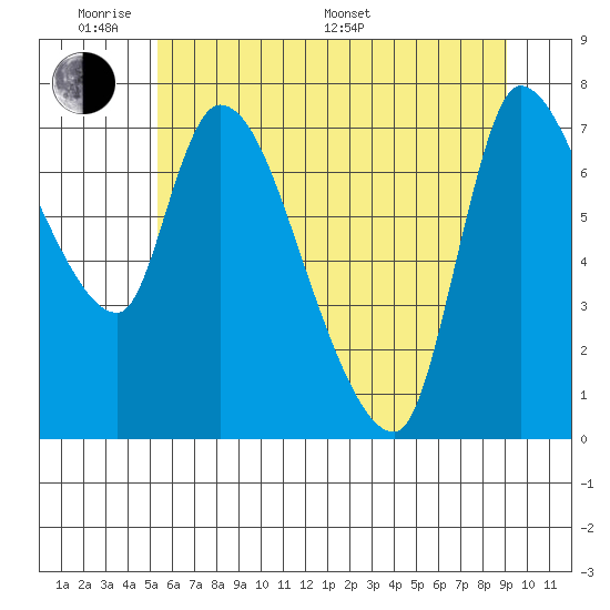 Cathlamet tide chart for Saturday, June 10, 2023