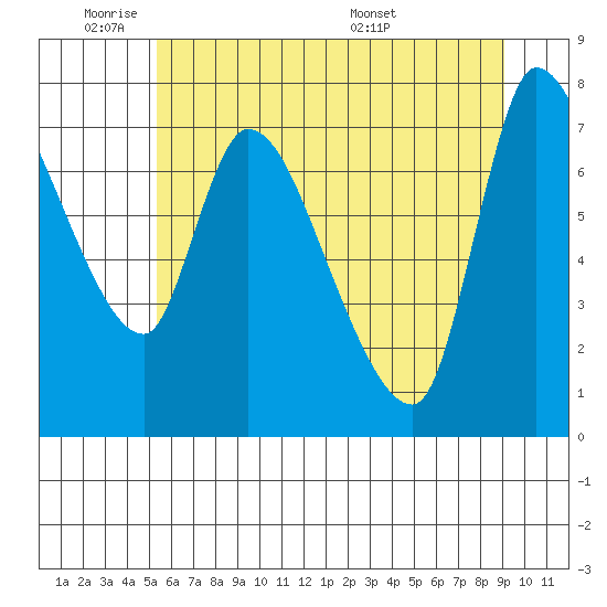 Cathlamet tide chart for Sunday, June 11, 2023