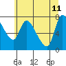 Cathlamet tide chart for Sunday, June 11, 2023