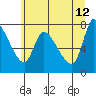 Cathlamet tide chart for Monday, June 12, 2023