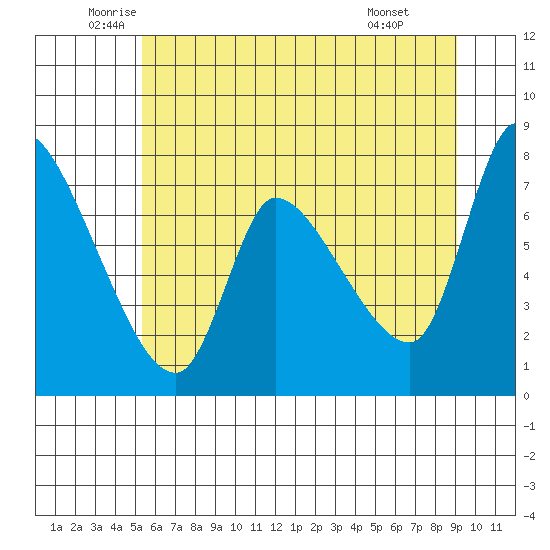 Cathlamet tide chart for Tuesday, June 13, 2023