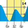 Cathlamet tide chart for Wednesday, June 14, 2023