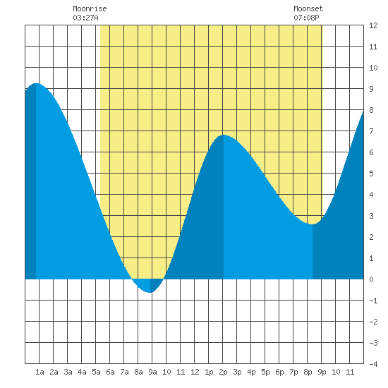 Cathlamet tide chart for Thursday, June 15, 2023