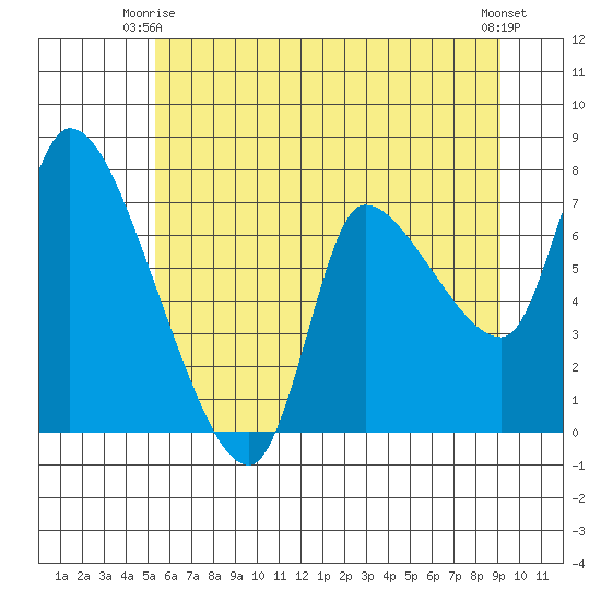 Cathlamet tide chart for Friday, June 16, 2023