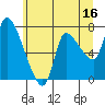 Cathlamet tide chart for Friday, June 16, 2023