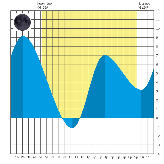 Cathlamet tide chart for Saturday, June 17, 2023