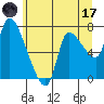 Cathlamet tide chart for Saturday, June 17, 2023