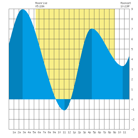 Cathlamet tide chart for Sunday, June 18, 2023
