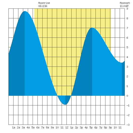 Cathlamet tide chart for Monday, June 19, 2023