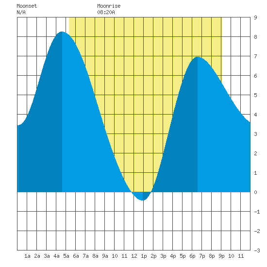 Cathlamet tide chart for Wednesday, June 21, 2023