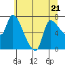 Cathlamet tide chart for Wednesday, June 21, 2023