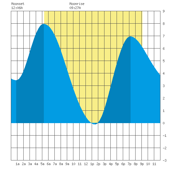 Cathlamet tide chart for Thursday, June 22, 2023