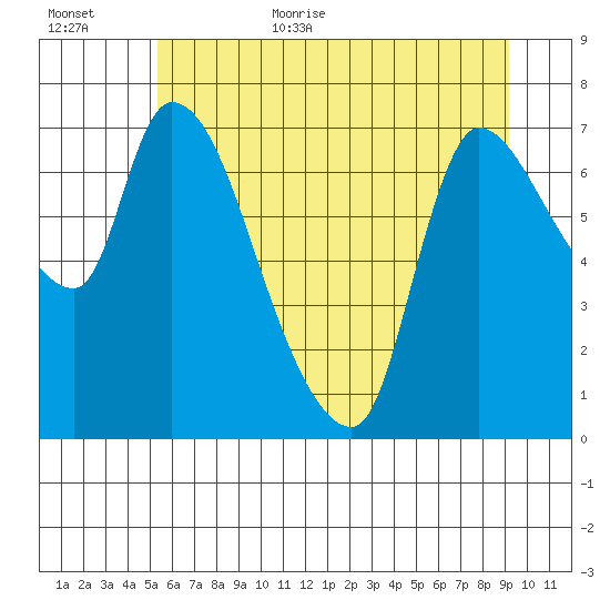 Cathlamet tide chart for Friday, June 23, 2023