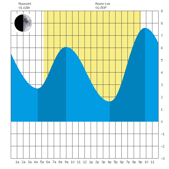Cathlamet tide chart for Monday, June 26, 2023