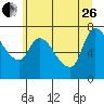 Cathlamet tide chart for Monday, June 26, 2023