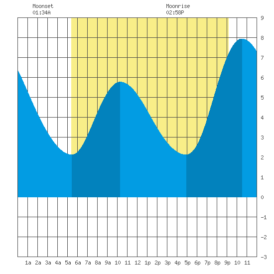 Cathlamet tide chart for Tuesday, June 27, 2023