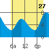 Cathlamet tide chart for Tuesday, June 27, 2023