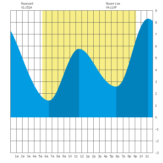 Cathlamet tide chart for Wednesday, June 28, 2023