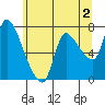 Cathlamet tide chart for Friday, June 2, 2023
