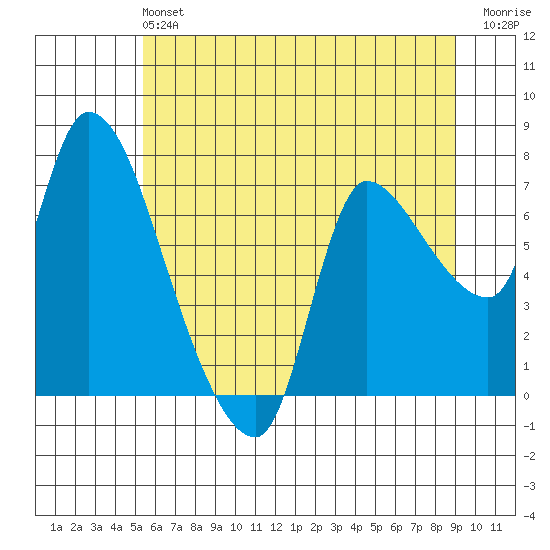 Cathlamet tide chart for Sunday, June 4, 2023