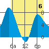 Cathlamet tide chart for Tuesday, June 6, 2023