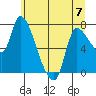 Cathlamet tide chart for Wednesday, June 7, 2023