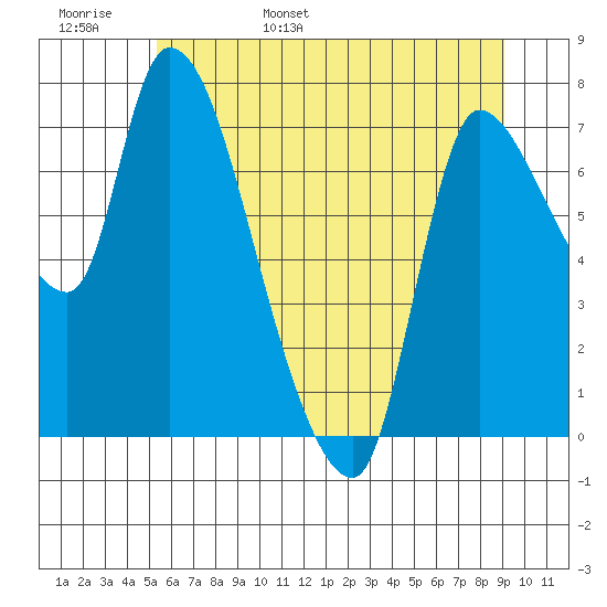 Cathlamet tide chart for Thursday, June 8, 2023