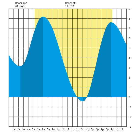 Cathlamet tide chart for Friday, June 9, 2023