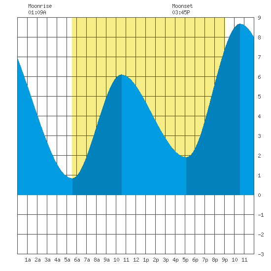 Cathlamet tide chart for Tuesday, July 11, 2023