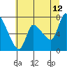 Cathlamet tide chart for Wednesday, July 12, 2023