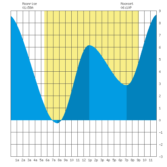 Cathlamet tide chart for Thursday, July 13, 2023