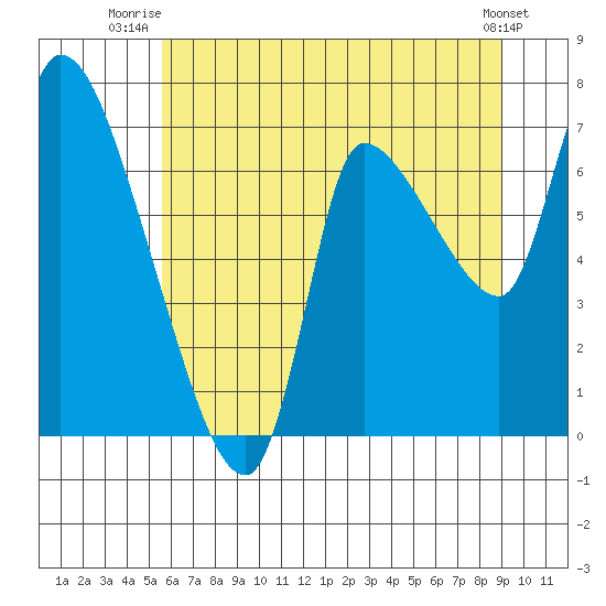 Cathlamet tide chart for Saturday, July 15, 2023