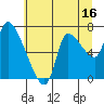Cathlamet tide chart for Sunday, July 16, 2023