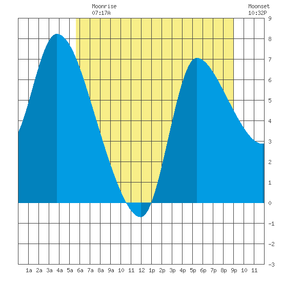 Cathlamet tide chart for Wednesday, July 19, 2023