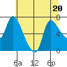 Cathlamet tide chart for Thursday, July 20, 2023