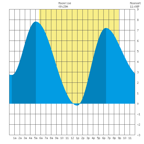 Cathlamet tide chart for Friday, July 21, 2023