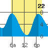 Cathlamet tide chart for Saturday, July 22, 2023