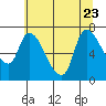 Cathlamet tide chart for Sunday, July 23, 2023